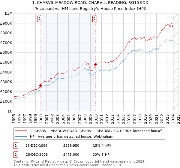 1, CHARVIL MEADOW ROAD, CHARVIL, READING, RG10 9DX: Price paid vs HM Land Registry's House Price Index