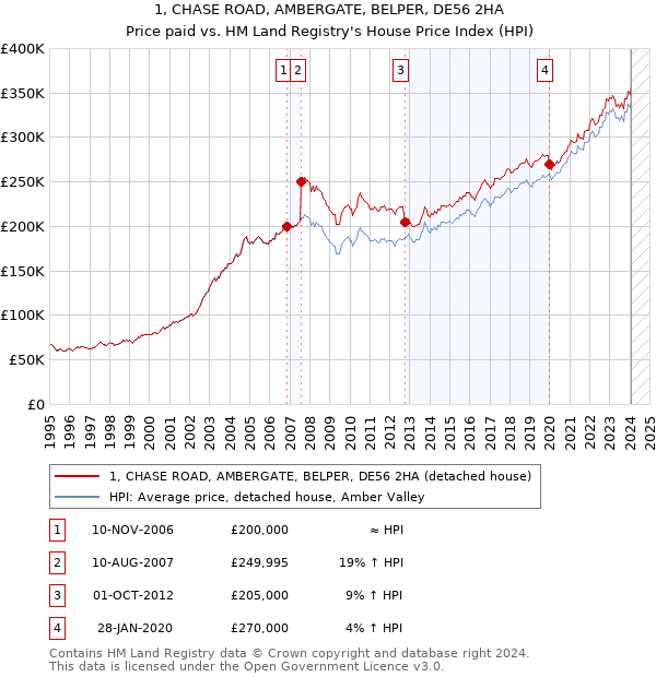 1, CHASE ROAD, AMBERGATE, BELPER, DE56 2HA: Price paid vs HM Land Registry's House Price Index