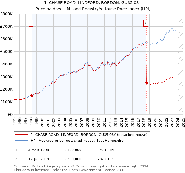 1, CHASE ROAD, LINDFORD, BORDON, GU35 0SY: Price paid vs HM Land Registry's House Price Index