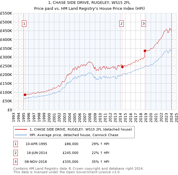 1, CHASE SIDE DRIVE, RUGELEY, WS15 2FL: Price paid vs HM Land Registry's House Price Index