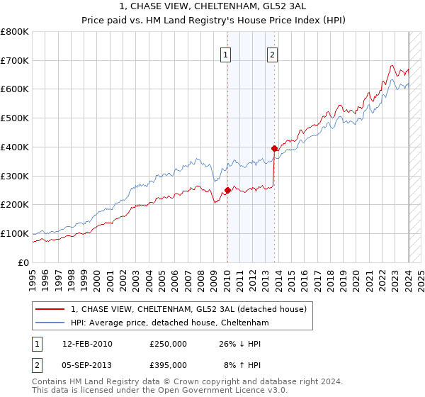 1, CHASE VIEW, CHELTENHAM, GL52 3AL: Price paid vs HM Land Registry's House Price Index