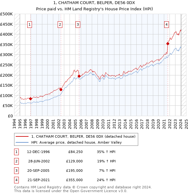 1, CHATHAM COURT, BELPER, DE56 0DX: Price paid vs HM Land Registry's House Price Index