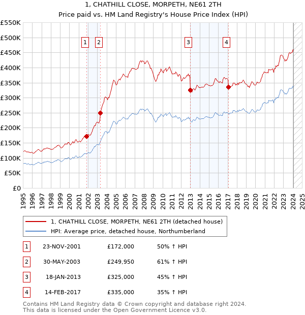 1, CHATHILL CLOSE, MORPETH, NE61 2TH: Price paid vs HM Land Registry's House Price Index
