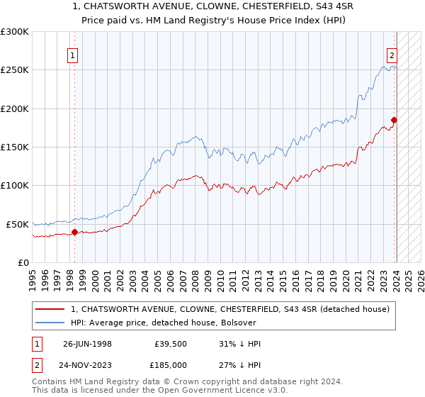 1, CHATSWORTH AVENUE, CLOWNE, CHESTERFIELD, S43 4SR: Price paid vs HM Land Registry's House Price Index