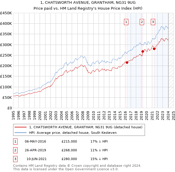 1, CHATSWORTH AVENUE, GRANTHAM, NG31 9UG: Price paid vs HM Land Registry's House Price Index