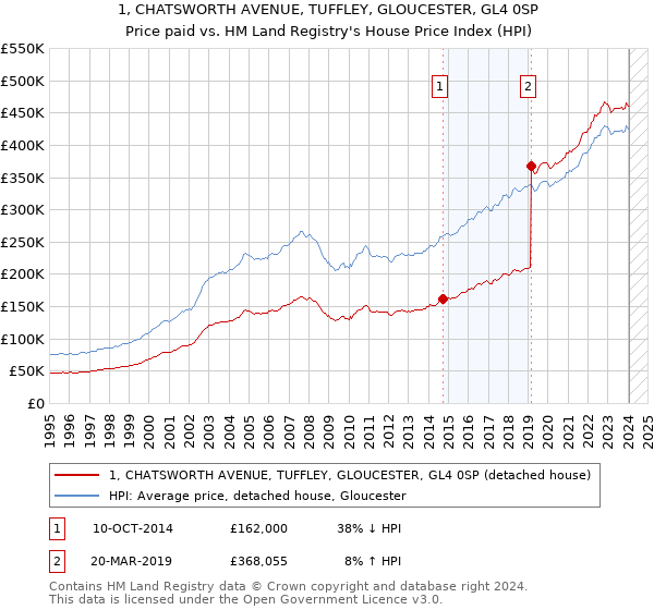 1, CHATSWORTH AVENUE, TUFFLEY, GLOUCESTER, GL4 0SP: Price paid vs HM Land Registry's House Price Index
