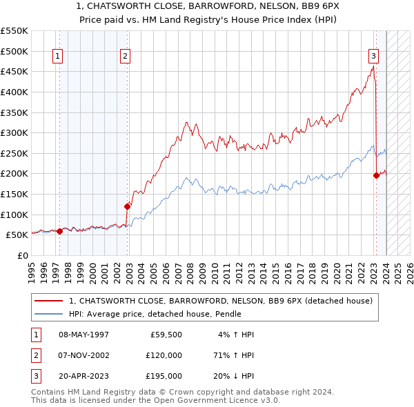 1, CHATSWORTH CLOSE, BARROWFORD, NELSON, BB9 6PX: Price paid vs HM Land Registry's House Price Index
