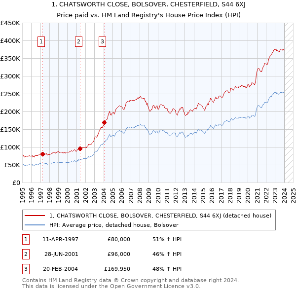 1, CHATSWORTH CLOSE, BOLSOVER, CHESTERFIELD, S44 6XJ: Price paid vs HM Land Registry's House Price Index
