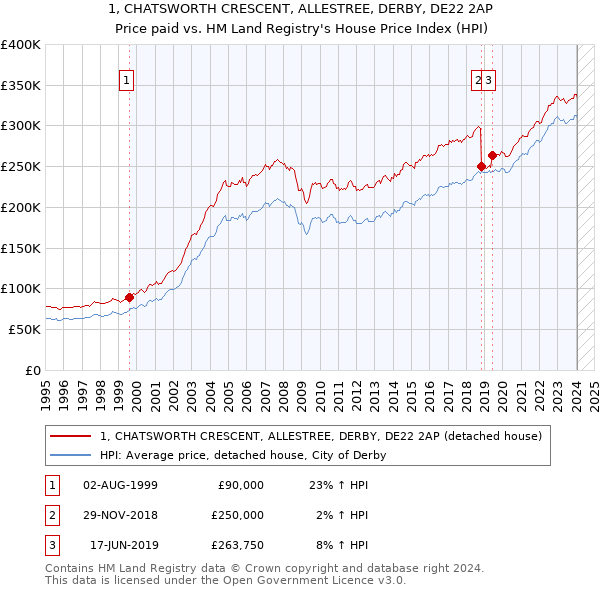 1, CHATSWORTH CRESCENT, ALLESTREE, DERBY, DE22 2AP: Price paid vs HM Land Registry's House Price Index