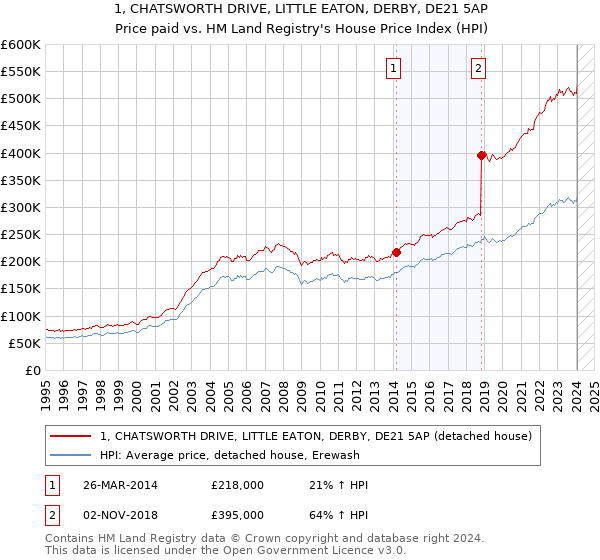 1, CHATSWORTH DRIVE, LITTLE EATON, DERBY, DE21 5AP: Price paid vs HM Land Registry's House Price Index