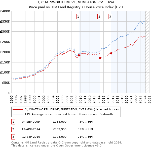1, CHATSWORTH DRIVE, NUNEATON, CV11 6SA: Price paid vs HM Land Registry's House Price Index