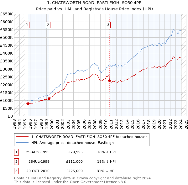 1, CHATSWORTH ROAD, EASTLEIGH, SO50 4PE: Price paid vs HM Land Registry's House Price Index