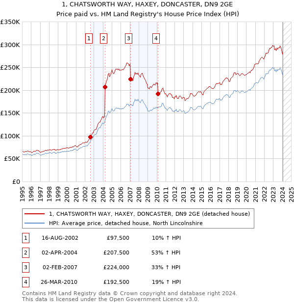 1, CHATSWORTH WAY, HAXEY, DONCASTER, DN9 2GE: Price paid vs HM Land Registry's House Price Index