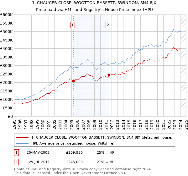 1, CHAUCER CLOSE, WOOTTON BASSETT, SWINDON, SN4 8JX: Price paid vs HM Land Registry's House Price Index