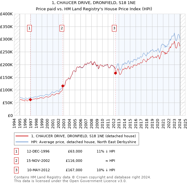 1, CHAUCER DRIVE, DRONFIELD, S18 1NE: Price paid vs HM Land Registry's House Price Index