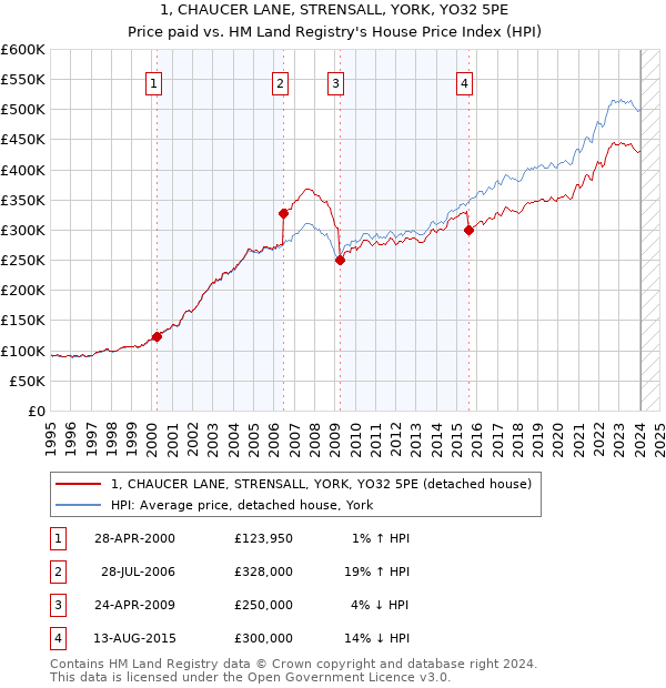 1, CHAUCER LANE, STRENSALL, YORK, YO32 5PE: Price paid vs HM Land Registry's House Price Index
