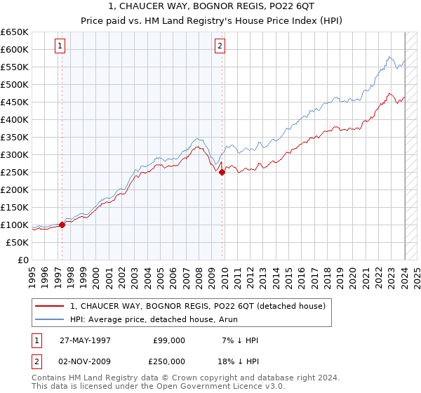 1, CHAUCER WAY, BOGNOR REGIS, PO22 6QT: Price paid vs HM Land Registry's House Price Index