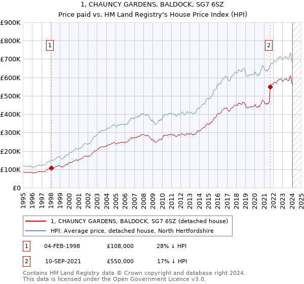1, CHAUNCY GARDENS, BALDOCK, SG7 6SZ: Price paid vs HM Land Registry's House Price Index