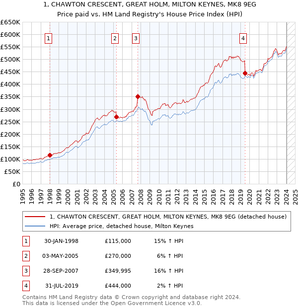 1, CHAWTON CRESCENT, GREAT HOLM, MILTON KEYNES, MK8 9EG: Price paid vs HM Land Registry's House Price Index
