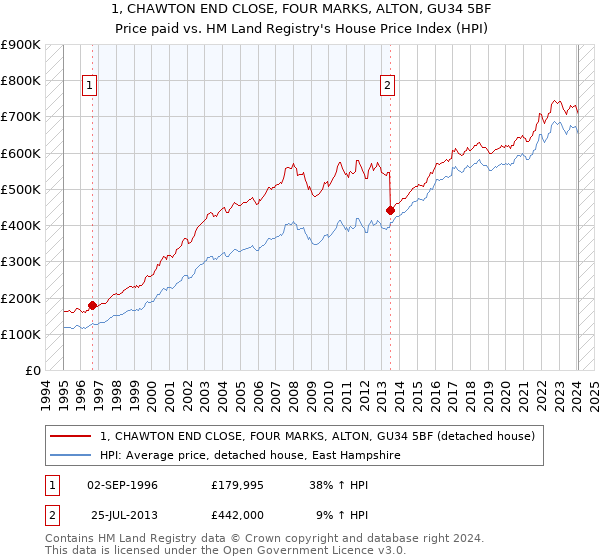 1, CHAWTON END CLOSE, FOUR MARKS, ALTON, GU34 5BF: Price paid vs HM Land Registry's House Price Index