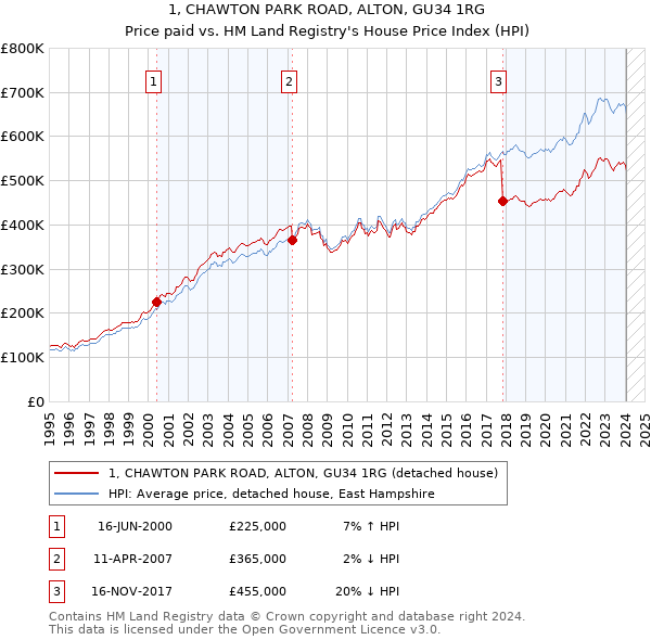 1, CHAWTON PARK ROAD, ALTON, GU34 1RG: Price paid vs HM Land Registry's House Price Index