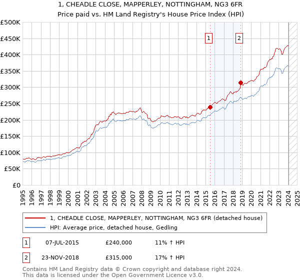 1, CHEADLE CLOSE, MAPPERLEY, NOTTINGHAM, NG3 6FR: Price paid vs HM Land Registry's House Price Index