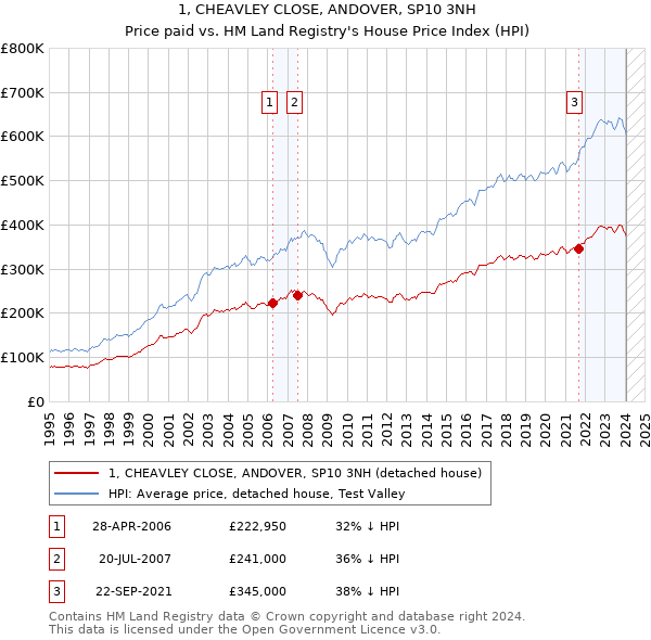1, CHEAVLEY CLOSE, ANDOVER, SP10 3NH: Price paid vs HM Land Registry's House Price Index