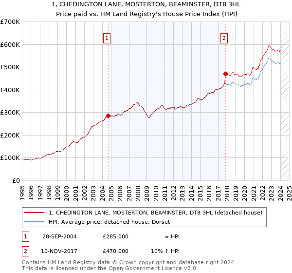 1, CHEDINGTON LANE, MOSTERTON, BEAMINSTER, DT8 3HL: Price paid vs HM Land Registry's House Price Index