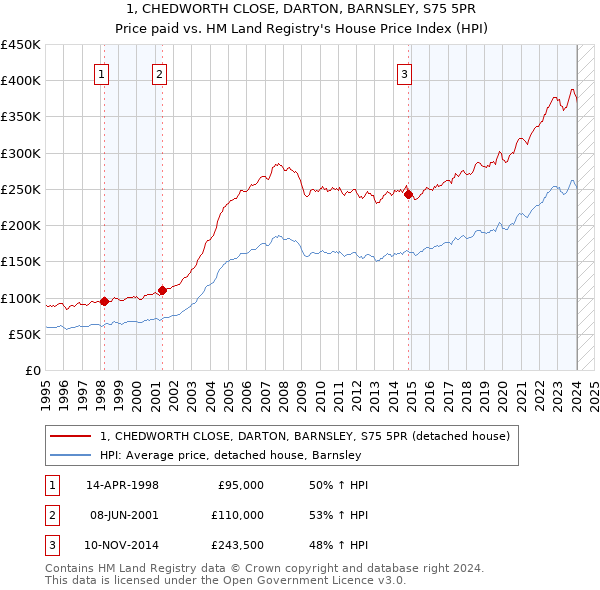 1, CHEDWORTH CLOSE, DARTON, BARNSLEY, S75 5PR: Price paid vs HM Land Registry's House Price Index