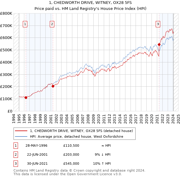 1, CHEDWORTH DRIVE, WITNEY, OX28 5FS: Price paid vs HM Land Registry's House Price Index
