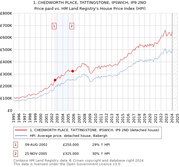 1, CHEDWORTH PLACE, TATTINGSTONE, IPSWICH, IP9 2ND: Price paid vs HM Land Registry's House Price Index