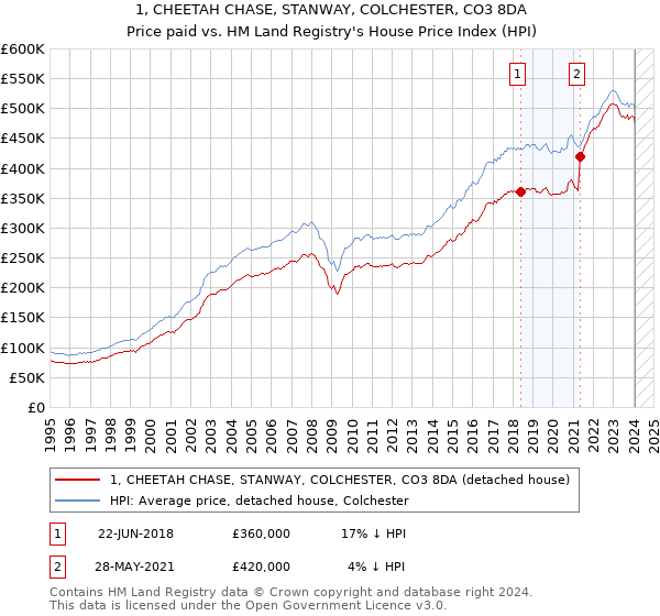 1, CHEETAH CHASE, STANWAY, COLCHESTER, CO3 8DA: Price paid vs HM Land Registry's House Price Index