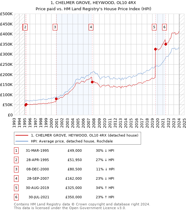1, CHELMER GROVE, HEYWOOD, OL10 4RX: Price paid vs HM Land Registry's House Price Index