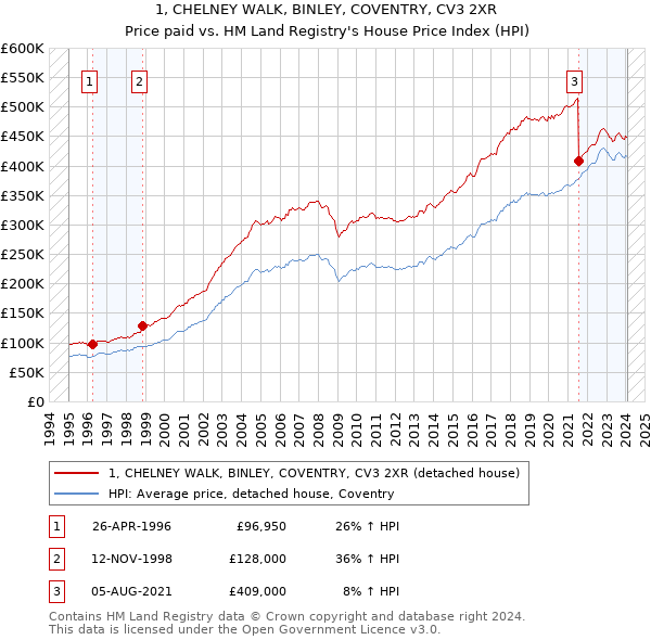 1, CHELNEY WALK, BINLEY, COVENTRY, CV3 2XR: Price paid vs HM Land Registry's House Price Index