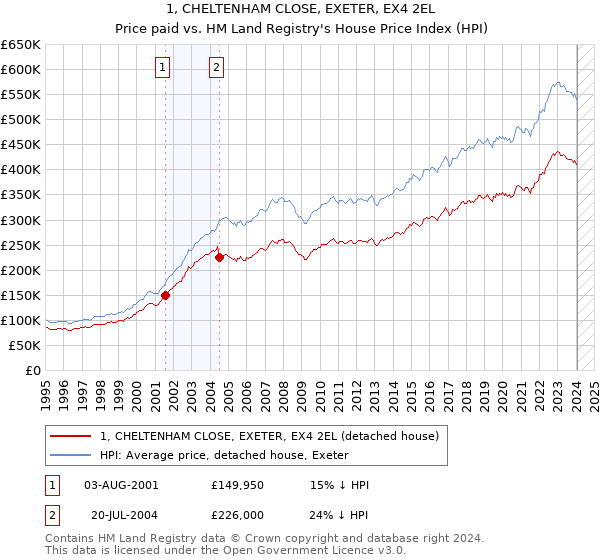1, CHELTENHAM CLOSE, EXETER, EX4 2EL: Price paid vs HM Land Registry's House Price Index