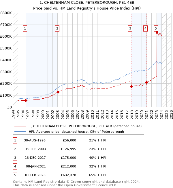 1, CHELTENHAM CLOSE, PETERBOROUGH, PE1 4EB: Price paid vs HM Land Registry's House Price Index