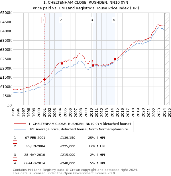 1, CHELTENHAM CLOSE, RUSHDEN, NN10 0YN: Price paid vs HM Land Registry's House Price Index