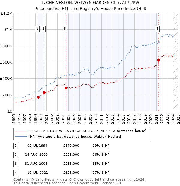 1, CHELVESTON, WELWYN GARDEN CITY, AL7 2PW: Price paid vs HM Land Registry's House Price Index