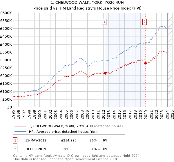 1, CHELWOOD WALK, YORK, YO26 4UH: Price paid vs HM Land Registry's House Price Index