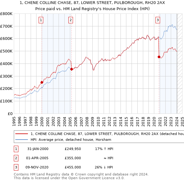 1, CHENE COLLINE CHASE, 87, LOWER STREET, PULBOROUGH, RH20 2AX: Price paid vs HM Land Registry's House Price Index