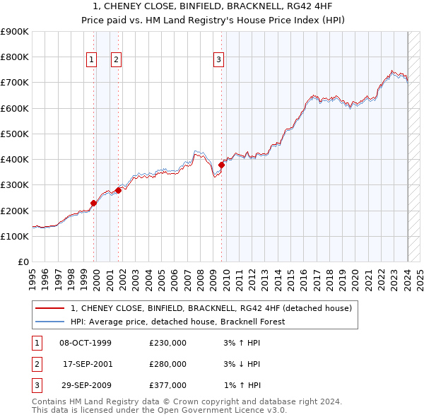 1, CHENEY CLOSE, BINFIELD, BRACKNELL, RG42 4HF: Price paid vs HM Land Registry's House Price Index