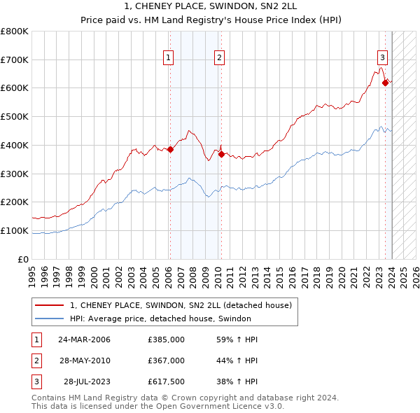1, CHENEY PLACE, SWINDON, SN2 2LL: Price paid vs HM Land Registry's House Price Index