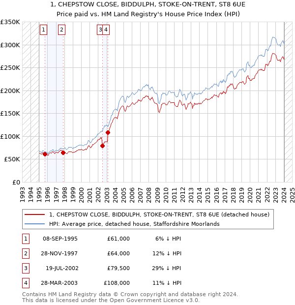 1, CHEPSTOW CLOSE, BIDDULPH, STOKE-ON-TRENT, ST8 6UE: Price paid vs HM Land Registry's House Price Index