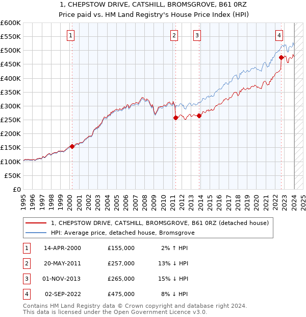 1, CHEPSTOW DRIVE, CATSHILL, BROMSGROVE, B61 0RZ: Price paid vs HM Land Registry's House Price Index