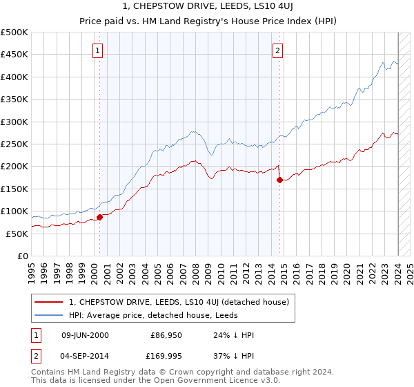 1, CHEPSTOW DRIVE, LEEDS, LS10 4UJ: Price paid vs HM Land Registry's House Price Index