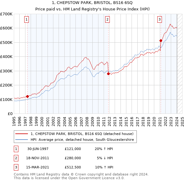 1, CHEPSTOW PARK, BRISTOL, BS16 6SQ: Price paid vs HM Land Registry's House Price Index