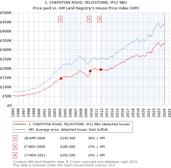 1, CHEPSTOW ROAD, FELIXSTOWE, IP11 9BU: Price paid vs HM Land Registry's House Price Index