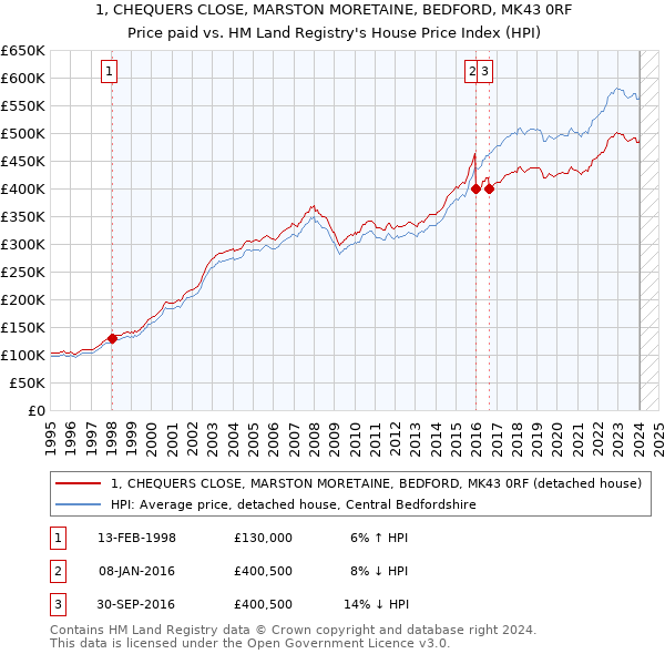 1, CHEQUERS CLOSE, MARSTON MORETAINE, BEDFORD, MK43 0RF: Price paid vs HM Land Registry's House Price Index