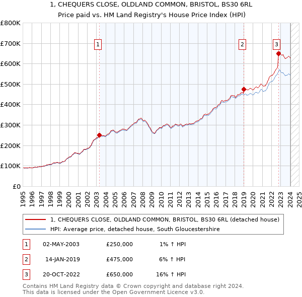 1, CHEQUERS CLOSE, OLDLAND COMMON, BRISTOL, BS30 6RL: Price paid vs HM Land Registry's House Price Index
