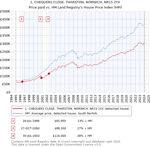 1, CHEQUERS CLOSE, THARSTON, NORWICH, NR15 2YX: Price paid vs HM Land Registry's House Price Index